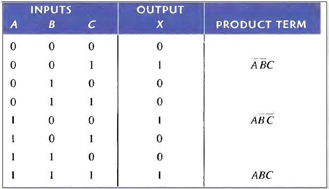 Example Develop a truth table for the standard SOP expression ABC + ABC + ABC.