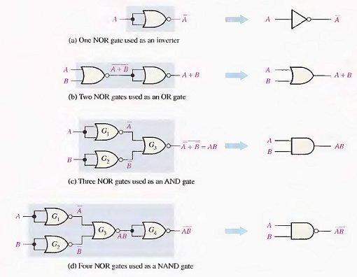 2- The NOR Gate as a Universal Logic Element Like the NAND gate, the NOR gate can be used to produce the NOT, AND. OR and NAND functions.
