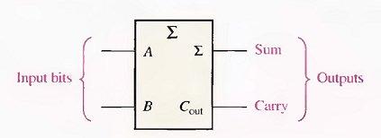 Fig.(7-1) Logic symbol for a half-adder. Fig.(7-2) Half-adder logic diagram.
