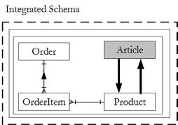 An inter-schema property is not really a conflict but it describes a specific dependency (link) between two concepts often referred to as two concepts that are similar but not exactly the same