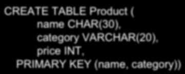 CREATE TABLE ( CHAR(30), INT, PRIMARY KEY (, category)) OR: CREATE
