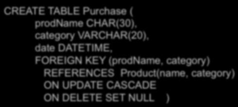 (default) CASCADE after delete/up do delete/up SET NULL set foreign-key field to NULL SET DEFAULT set