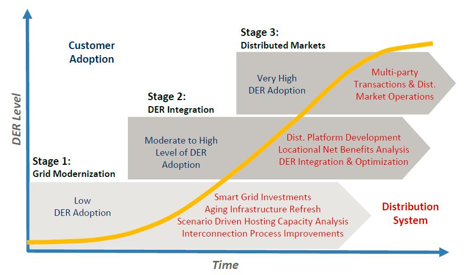 Insights: Stages of Distribution System Evolution * Distribution System Platform (DSP) development needs to proceed in a manageable, logical