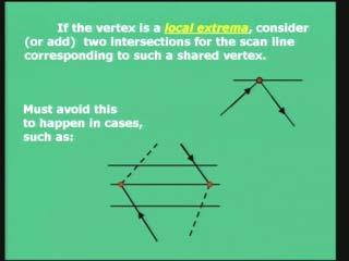(Refer Slide Time: 00:47:44) But however you must avoid this case when such a thing happens that the shared vertex is not a local extrema.