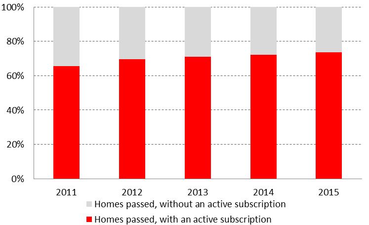 Figure 1.39. Adoption of Fixed Broadband (subscriptions as a % of all homes passed) at EU level, 2011-2015 Figure 1.40.