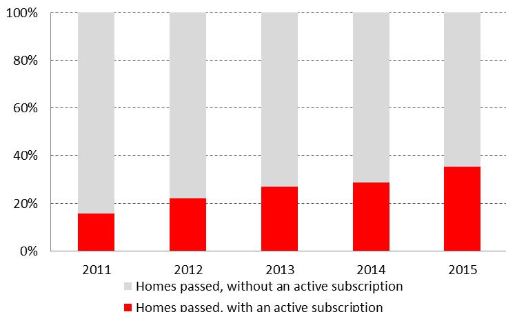 operators are continuously gaining market share, but incumbents still control 41 % of subscriptions.
