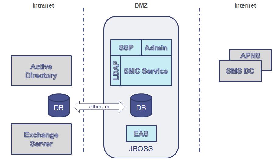 Sophos Mobile Control 3. Architecture 3.1 Overview The following illustration shows both Sophos Mobile Control server and client and the network environment.