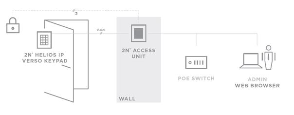 Access Unit as a dual identification solution Typical use: at the entrance to an office building outside working hours, for research and scientific laboratories, banks, financial centres, etc.