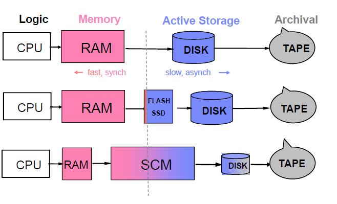 Storage Class Memory (SCM) 1980 2010 2017+ SCM Over