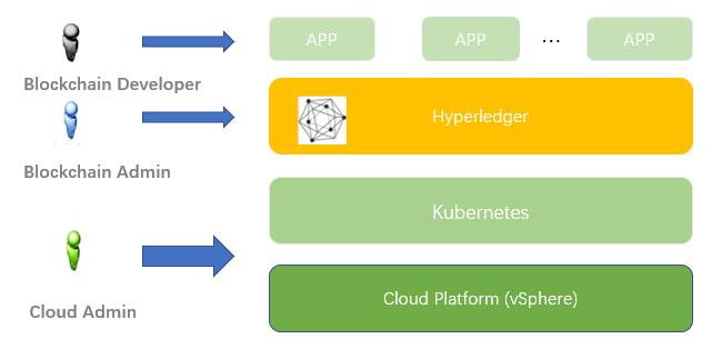 Blockchain on Kubernetes User Guide By VMware Introduction Blockchain is an emerging technology which has been gaining traction globally during the past few years.
