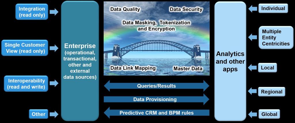 For data provisioning, WhamTech takes care of many processes upfront and thereby enables the following: DATA QUALITY Removes the need to put raw data through a Data Refinery /ETL process and then