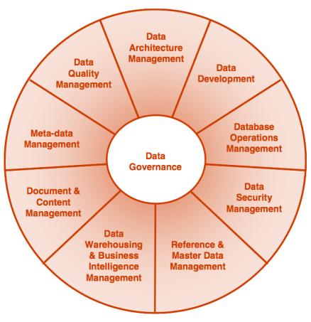 Data Governance & Management Development, execution and supervision of plans, policies, programs and practices that control, protect, deliver and enhance the value of data and information assets