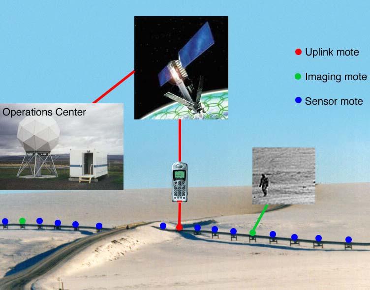 Infrastructure Protection Performance Detect activity by motion, sound, magnetic field sensors Send alarms to Op Center via cell phone or satellite phone Provide images of area on alarm Spatial