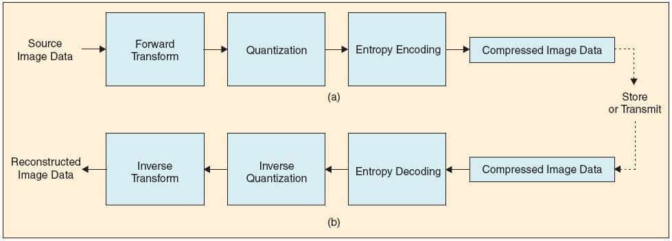 9 Figure 2.1. General block diagram of JPEG2000 (a)encoder and (b)decoder.[2]. encoder side. Entropy decoding is followed by dequantization, followed by an inverse transform.