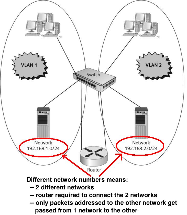 Advanced Switch Features VLANs logically group users and resources from different physical locations A trunk port is a switch Port configured to carry