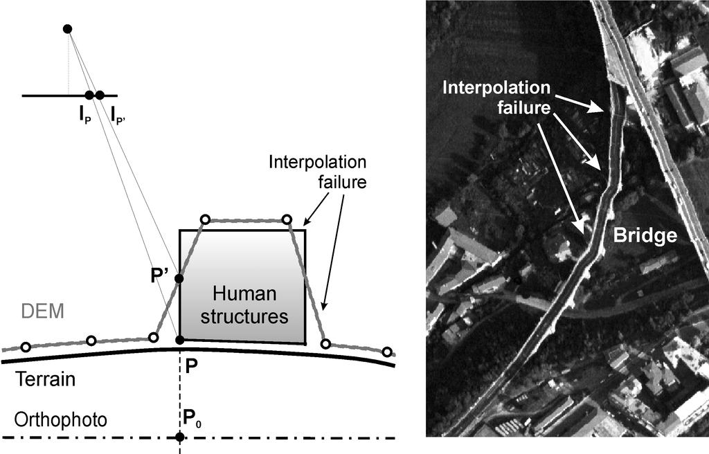 Now, let us consider a bridge (see fig. 5) described by means of a correct DEM with a mesh size too large (generally 10-50 m) for large scale cartographic application in urbane zone (accuracy 0.