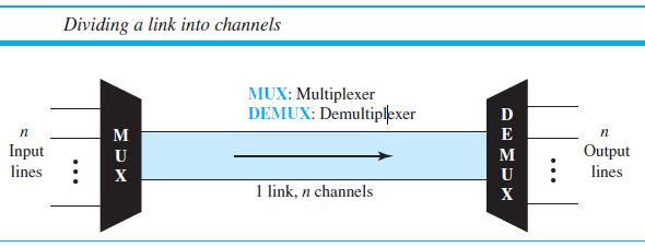 UNIT II MULTIPLEXING Multiplexing is the set of technique that allow the simultaneous transmission of multiple signals across a single data link.