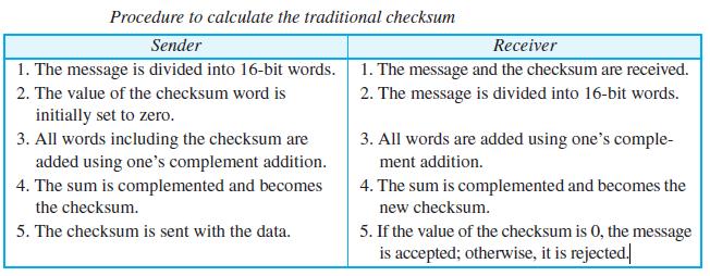 CHECKSUM: Checksum is an error-detecting technique that can be applied to a message of anylength.