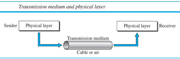 Transmission Media Transmission media are actually located below the physical layer and are directly controlled by the physical layer.