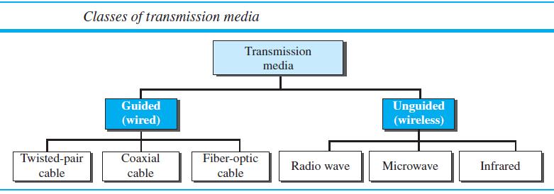 The transmission medium is usually free space, metallic cable, or fiber-optic cable.