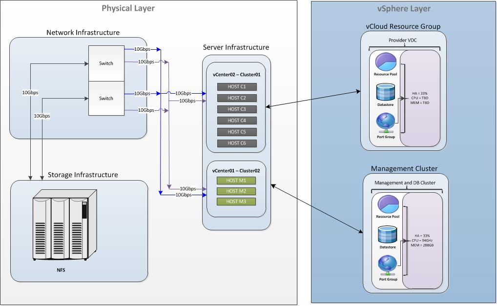 Figure 3 shows the physical design that corresponds to the logical architecture. Figure 3. vcloud Physical Design Overview 2.