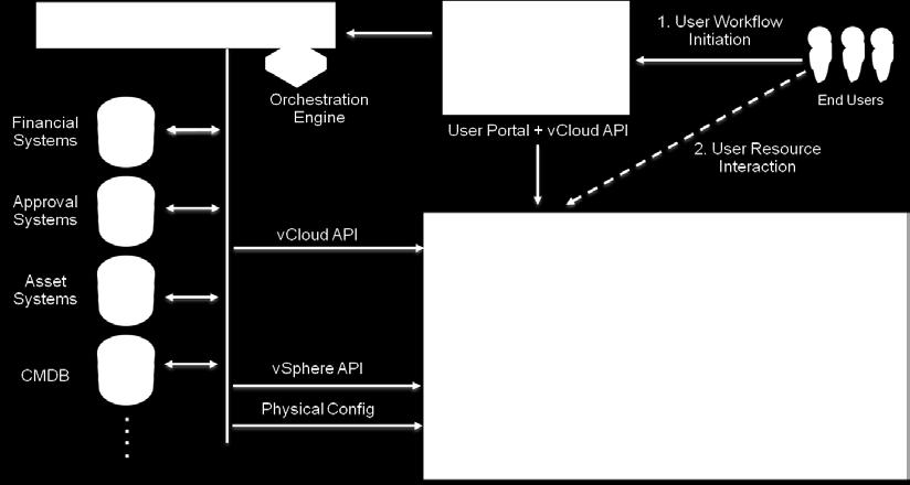 Currently, the vcloud API is available in the form of a vcloud SDK with Java, C-Sharp, and PHP language bindings. 7.