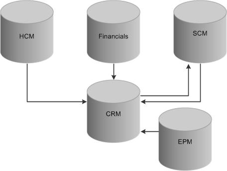 Managing Enterprise Integration for PeopleSoft CRM Chapter 17 Third-party applications.