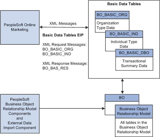 Chapter 2 Understanding Business Object Relationship Model Components During installation, the basic data tables are automatically synchronized with the information that is in the BORM.