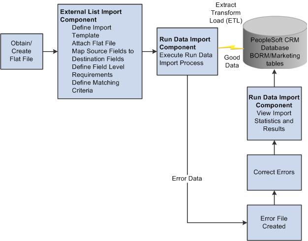 Importing Data into PeopleSoft CRM Chapter 18 Note: You cannot import profile fields of the Text Block data type, although you can import other fields in records that contain text block fields.
