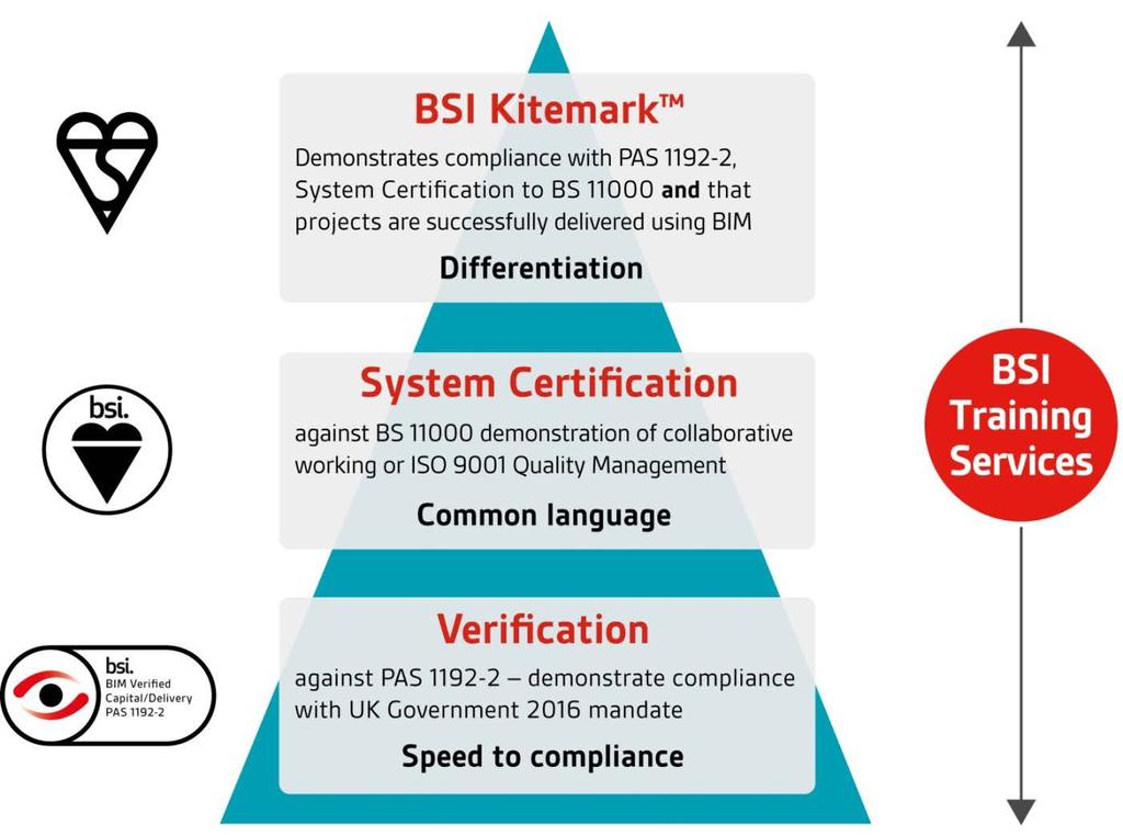 BSI BIM certification components