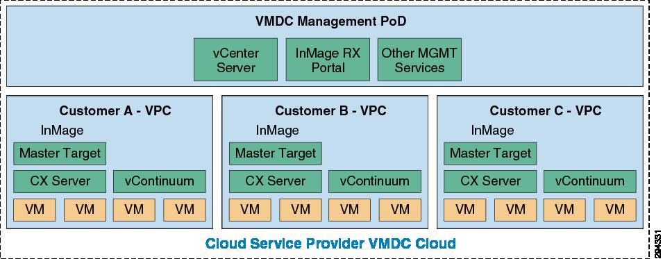 Many of Cisco VMDC-based SPs seek better monetization of their existing VMDC investments through layered services that are synergistic with the advanced networking capabilities delivered by VMDC.
