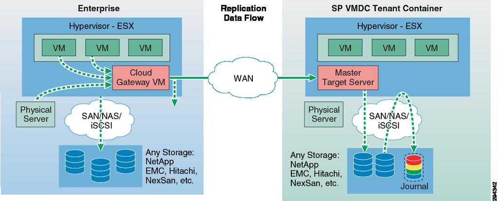 same vendor. The storage array-based replication software is not application aware and needs additional intervention at the host level to achieve application consistency.