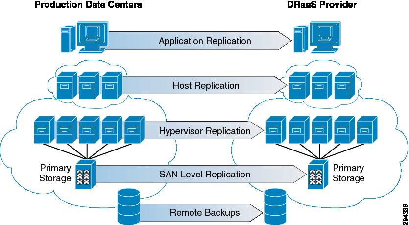 DRaaS: Host-Based Replication As Preferred Choice Chapter 1 Figure 1-7 Many Approaches to DRaaS The host-based replication technology is the recommended implementation for Cisco's DRaaS