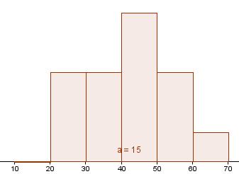 Drawing a histogram Example: The marks for a math test, out of 60, are given below.