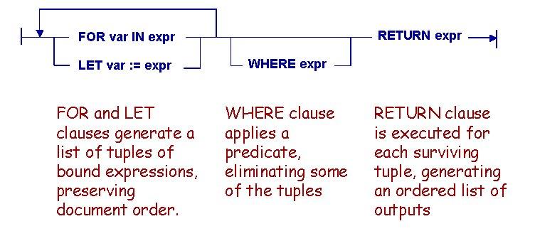 FLWR Expression Evaluation XML - 32 The semantics of Xquery expressions is defined similarly to SQL (which is in short: build the Cartesian product of the relations in the FROM clause, evaluate the