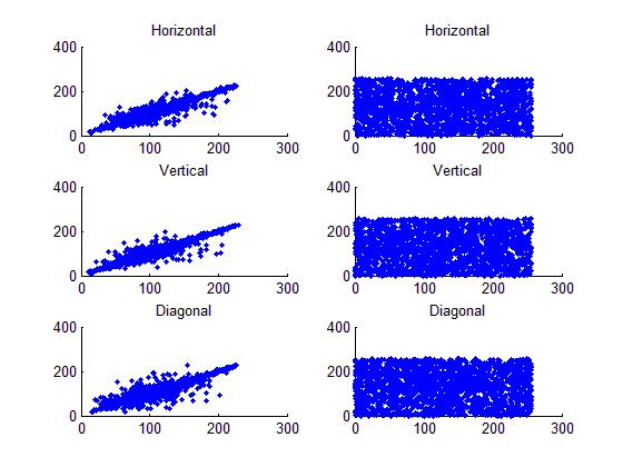 Table 1: The correlation of adjacent pixels case Original Image Horizontal Vertical Diagonal 1. 0.9631 0.9759 0.9521 2. 0.8208 0.9144 0.8073 3. 0.9732 0.9588 0.9412 4. 0.9477 0.9296 0.8879 5. 0.9817 0.