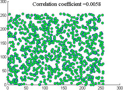 adjacent pixels in the cipher-image with correlation coefficients = 0.