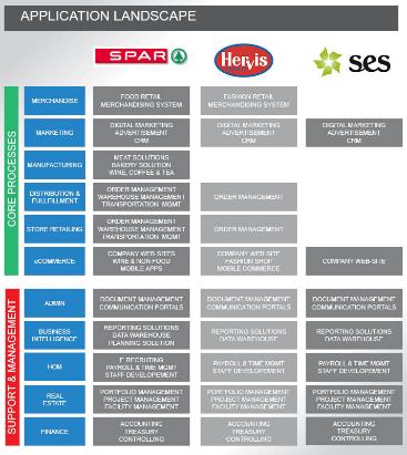 SPAR Business Services - ICS To support existing business operations and develop new services, SPAR in Austria
