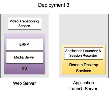 Note that this deployment model does not require IIS on the Application Launch Server.