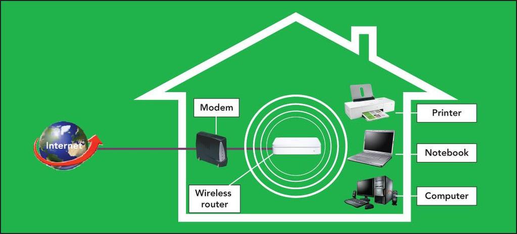 Home Networks Wireless Home Networks Wi-Fi is the wireless standard.