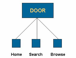 1.2. Repository structure The following diagram shows the DOOR structure. Picture 4: DOOR structure diagram.