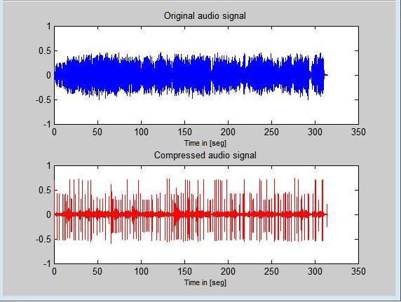 Figure 3: Original & Compressed audio signal Signal Compression Ratio SNR (db) PSNR (db) Sample1.wav 1.7191 1.0327 177.