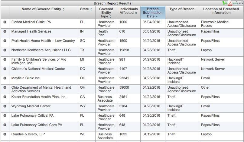 Breach Notification Rule Affects < 500 PHI: must notify all breaches of calendar year by a deadline Affects
