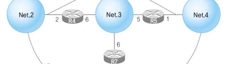 1. Internetworking Internet Routing Fixed Routing Assume R3, R7