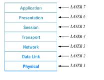 Protocol odel Intended for protocol designers Divides protocols into layers Each layer devoted to one sub-problem Example: ISO 7-layer reference model OSI Layered protocol model Application (We focus