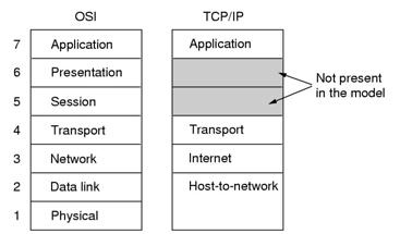 hardware 02/07/06 45 02/07/06 46 TCP/IP odel vs. OSI IP Fragmentation & Reassembly network links have TU (max.transfer size) - largest possible link-level frame.