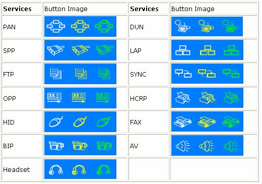 Icon Meanings There are 3 states for the service icons, indicated by different colors. White- Idle. The normal state. Yellow- Available.