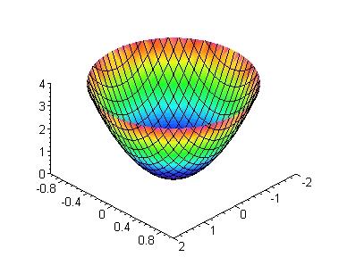 Paraboloid z = x 2 + 4y 2 The graph z = F (x, y) can always be parameterized by Φ(u, v) =< u, v,