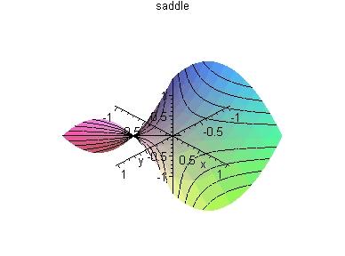 Saddle z = x 2 y 2 Φ(u, v) =< u
