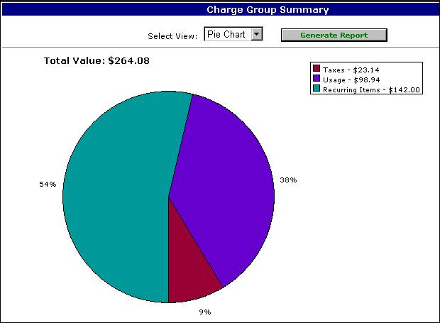 Charge Group Summary This chart displays total dollar value and relative percentage of all expenses across the Recurring Charges, Non-Recurring Charges, Usage Charges, and Taxes charge groups.